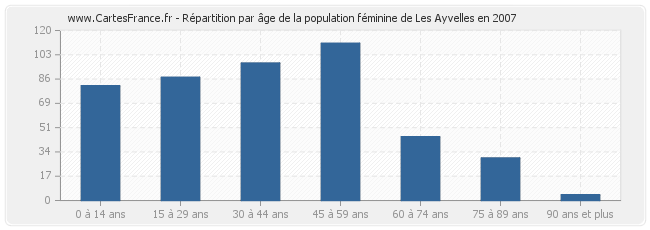 Répartition par âge de la population féminine de Les Ayvelles en 2007